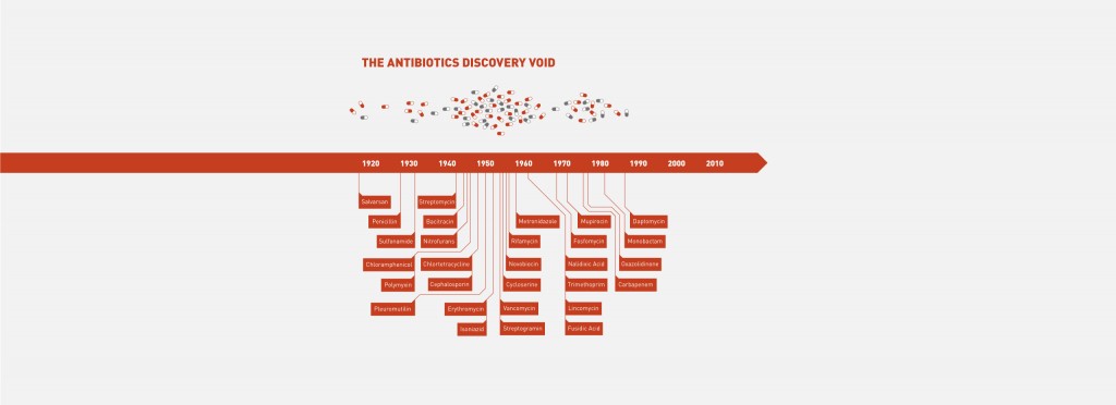 antibiotics disovery void