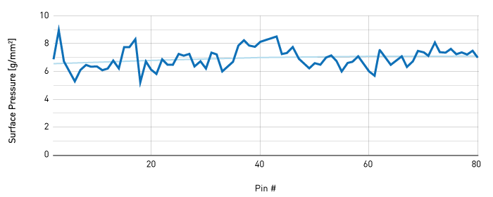 PIXL pinning pressure