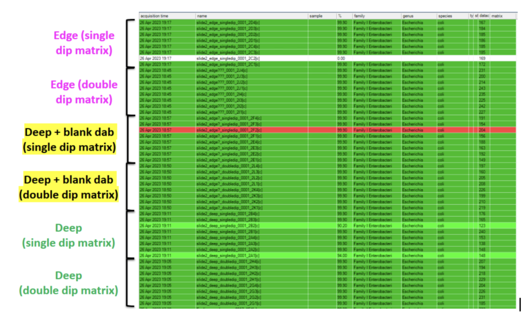Figure 4. Identification results for E. coli samples prepared with the automated smear pipeline for samples taken from all areas of the culture plate. Dark green = >99.9% confidence, light green = 90.0 – 99.8% confidence, red = mixed ID, white = no ID.