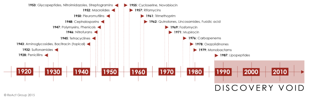 A timeline showing the development of novel antimicrobial classes over time.